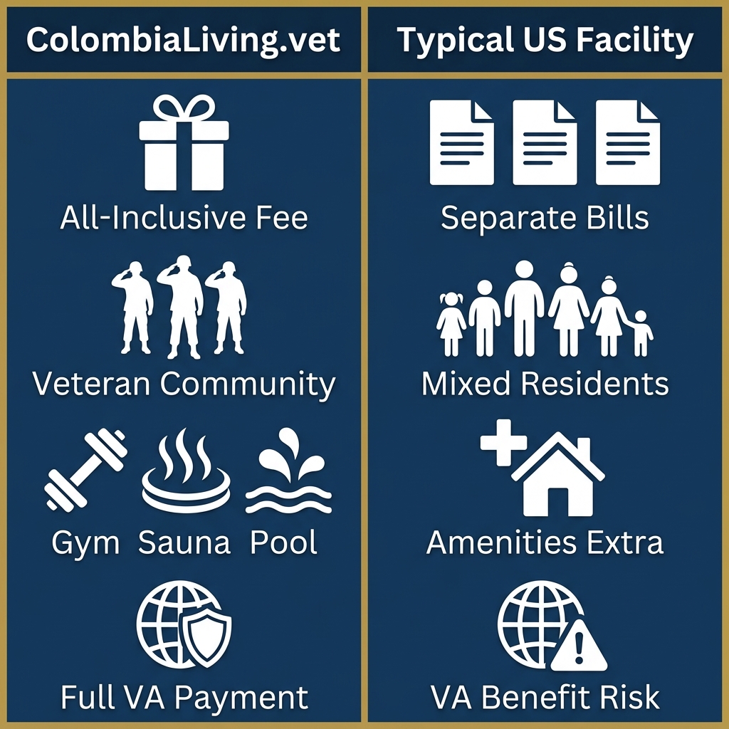 Comparison infographic between ColombiaLiving.vet assisted living and typical US facility features, featuring flat icons on dark blue background with gold accents.