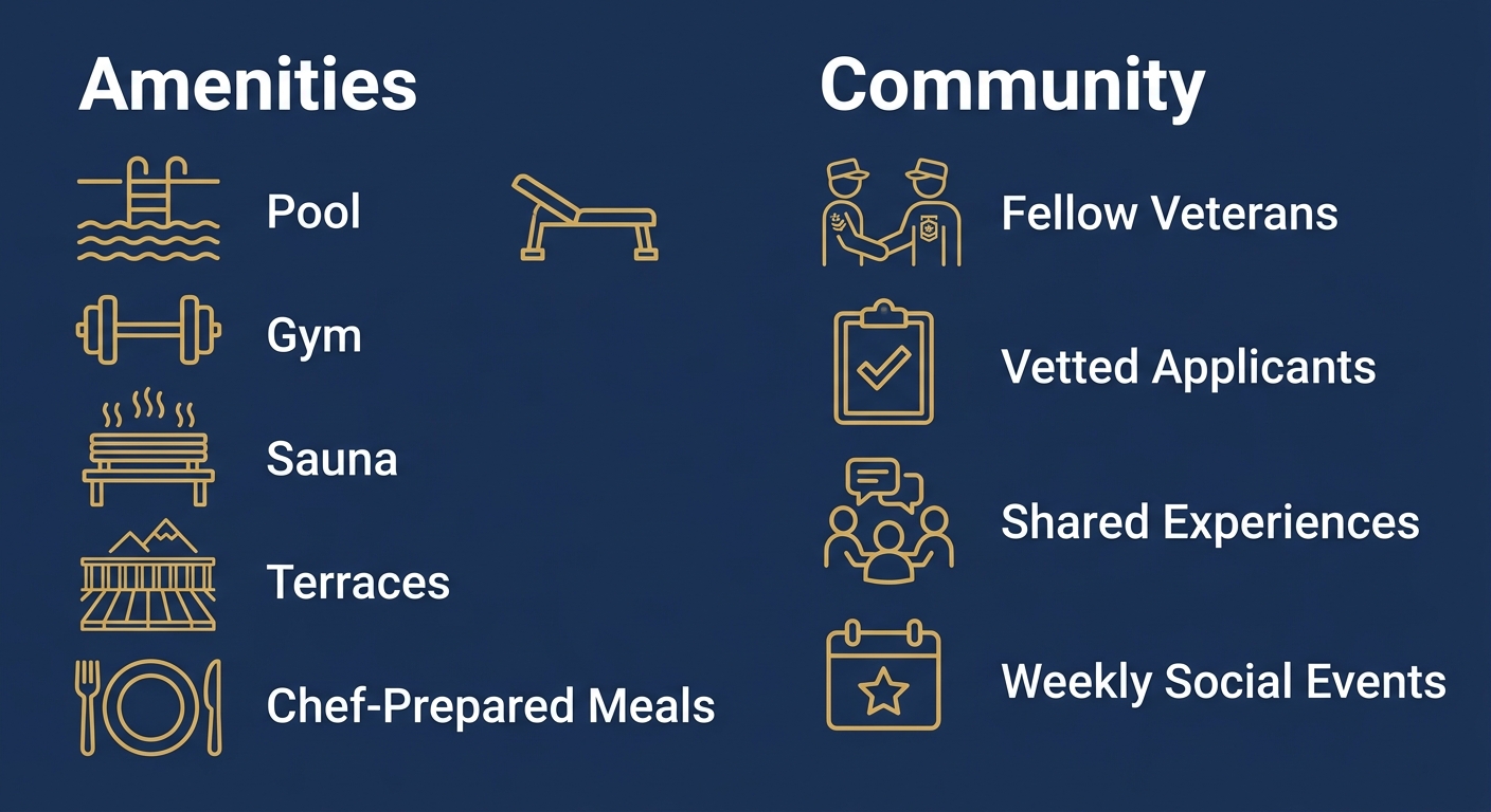 Infographic in navy blue and gold with two columns: Amenities listing Pool, Gym, Sauna, Terraces, Chef-Prepared Meals and Community listing Fellow Veterans, Vetted Applicants, Shared Experiences, Weekly Social Events.