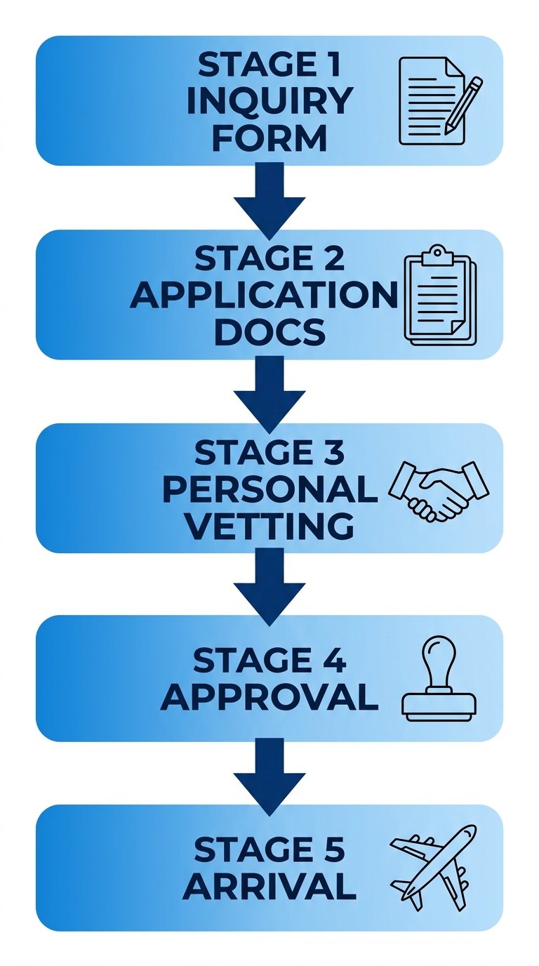 Vertical process-flow diagram showing five steps from inquiry to arrival at ColombiaLiving