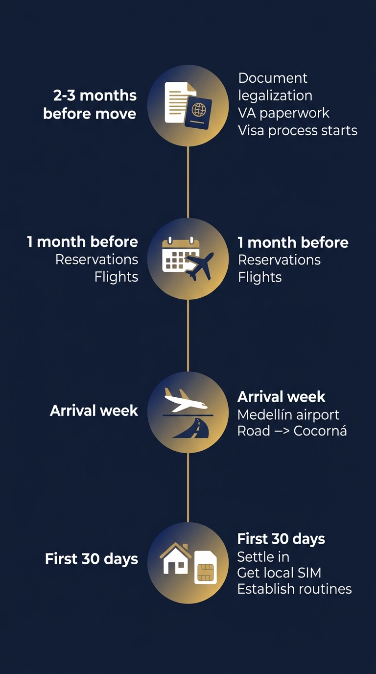 Vertical timeline infographic for U.S. veterans moving to Colombia, with four navy-to-gold circular icons on a vertical line labeled 2-3 months before, 1 month before, arrival week, and first 30 days.