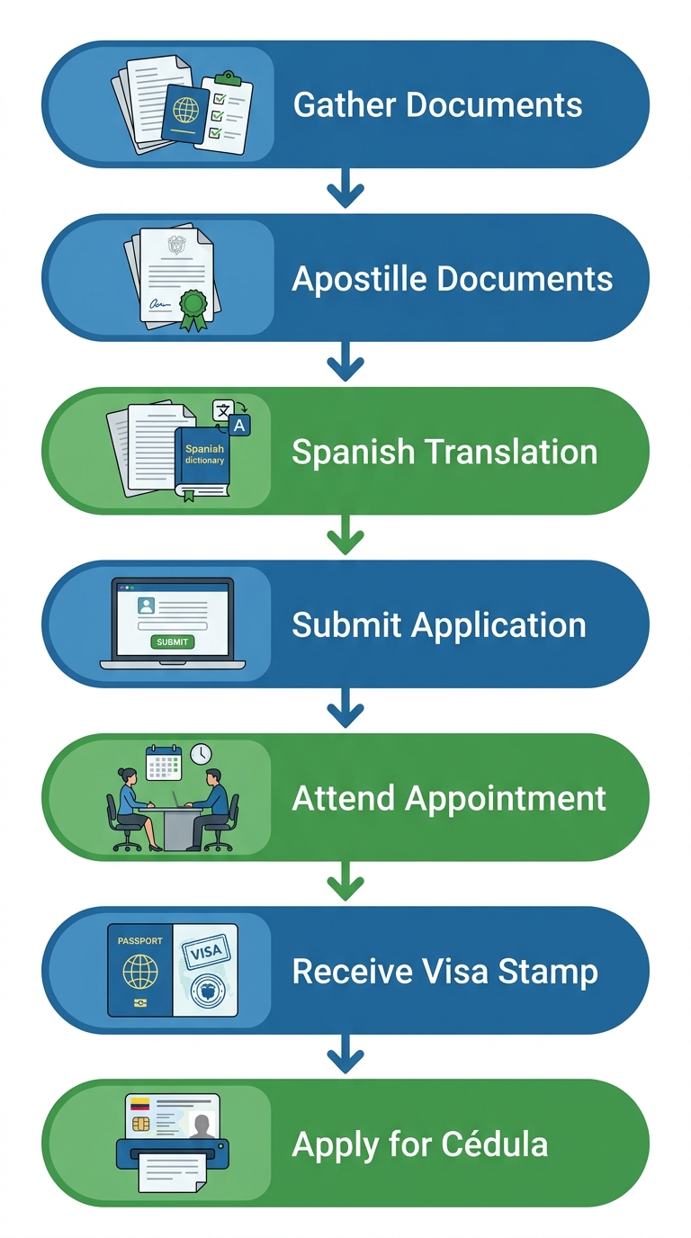 Seven-step vertical flow diagram for a Colombia pensioner visa application process.